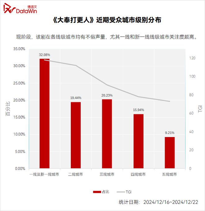 腾讯视频《大奉打更人》，能否打响年末剧集市场最后一炮？|剧前瞻  第20张