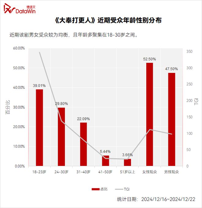 腾讯视频《大奉打更人》，能否打响年末剧集市场最后一炮？|剧前瞻  第19张