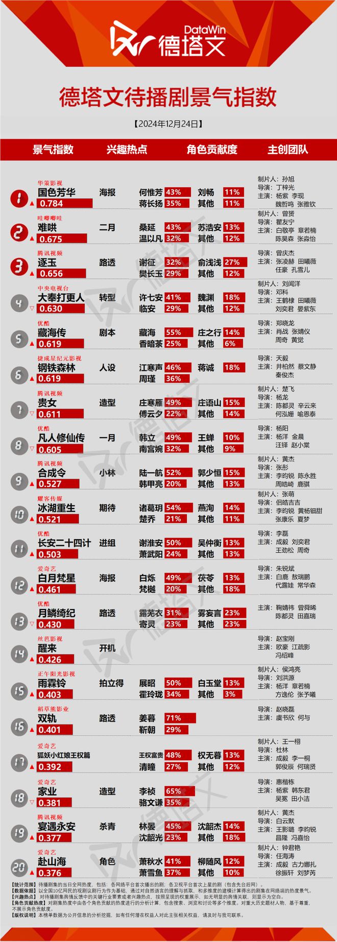 《一伞烟雨》分账剧获较高能见度，欧豪江疏影《醒来》开机|剧日报  第3张