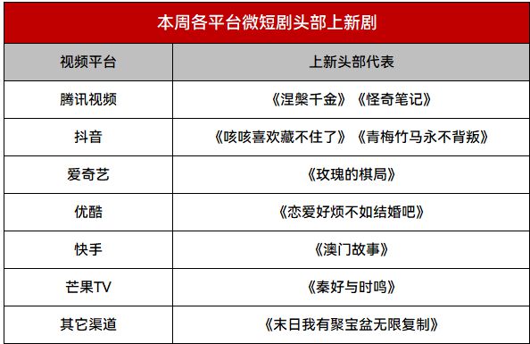 爱奇艺《如意》第一，腾讯视频《怪奇笔记》首播冲击头部|短剧周报51  第3张