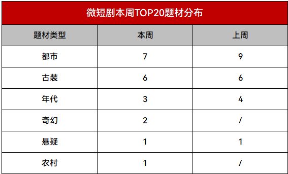 爱奇艺《如意》第一，腾讯视频《怪奇笔记》首播冲击头部|短剧周报51  第4张