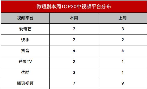 爱奇艺《如意》第一，腾讯视频《怪奇笔记》首播冲击头部|短剧周报51  第5张