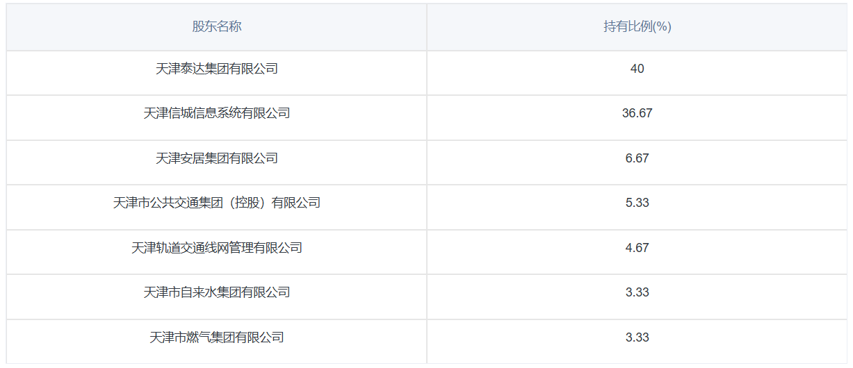 又一家支付机构挂牌转让股权，天津城市一卡通 40% 股权转让、底价 1.2 亿元  第3张