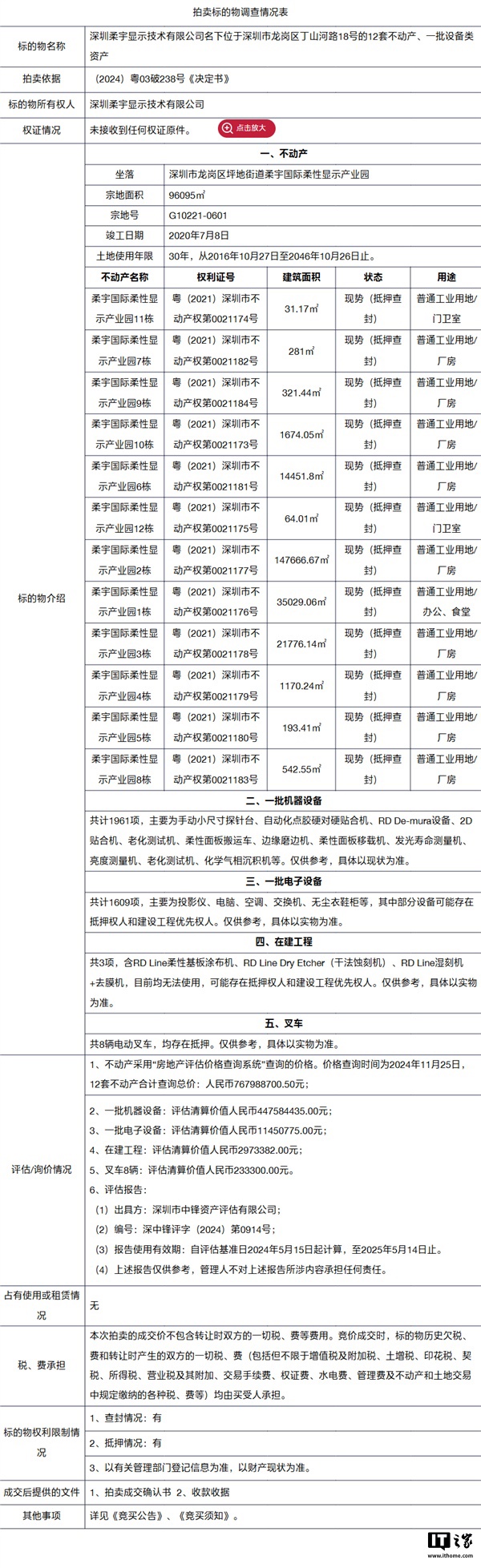 起拍价降价 2.5 亿至 9.8 亿元，折叠屏厂商柔宇显示名下资产二拍仍因无人出价而流拍  第2张