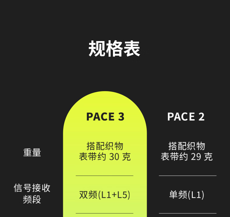 双频全星座 + 旋钮触控交互：高驰 PACE 3 智能手表 1444 元 6 期免息  第5张