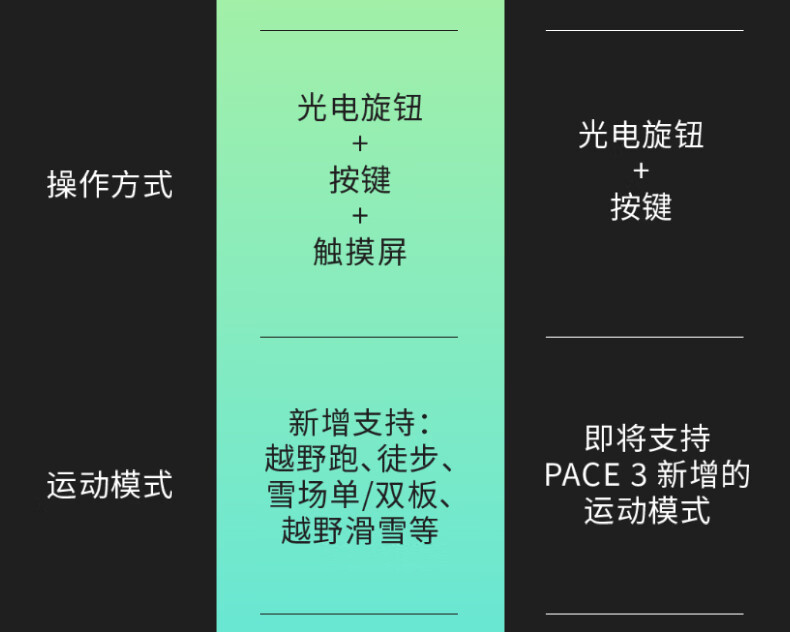 双频全星座 + 旋钮触控交互：高驰 PACE 3 智能手表 1444 元 6 期免息  第7张