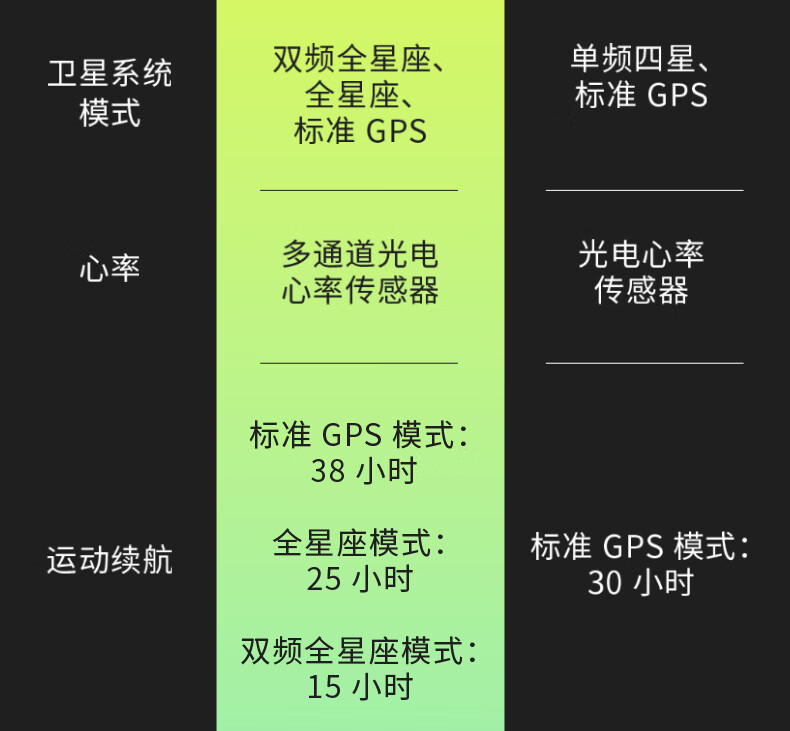 双频全星座 + 旋钮触控交互：高驰 PACE 3 智能手表 1444 元 6 期免息  第6张