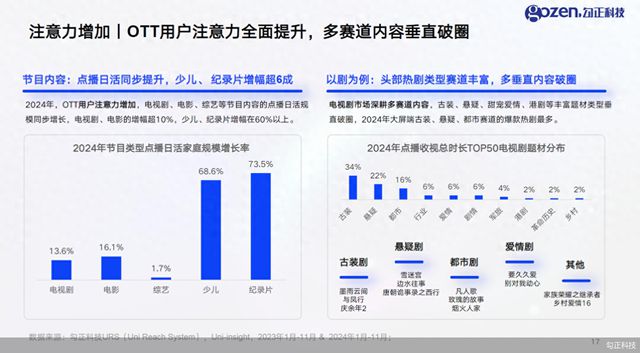 《2024年智能大屏（OTT）媒体价值研究与营销趋势洞察》：纪录片日活增幅超7成，《墨雨云间》《边水往事》领跑新热时长