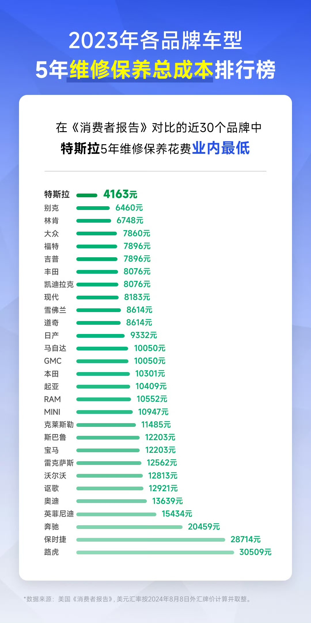 陶琳：特斯拉养护总成本很低，平均五年仅需约 4163 元  第2张