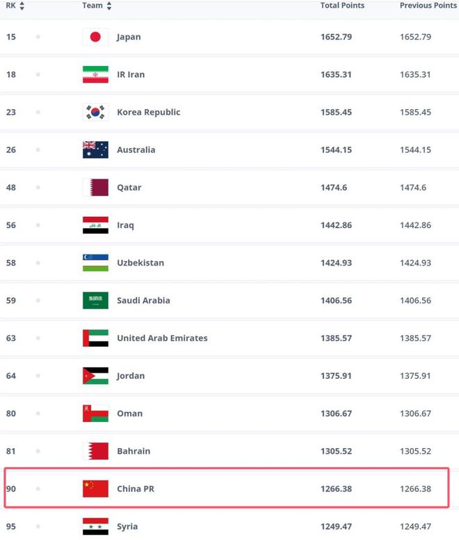 FIFA年终排名：国足世界第90+亚洲第13！1年跌11位，创近10年新低