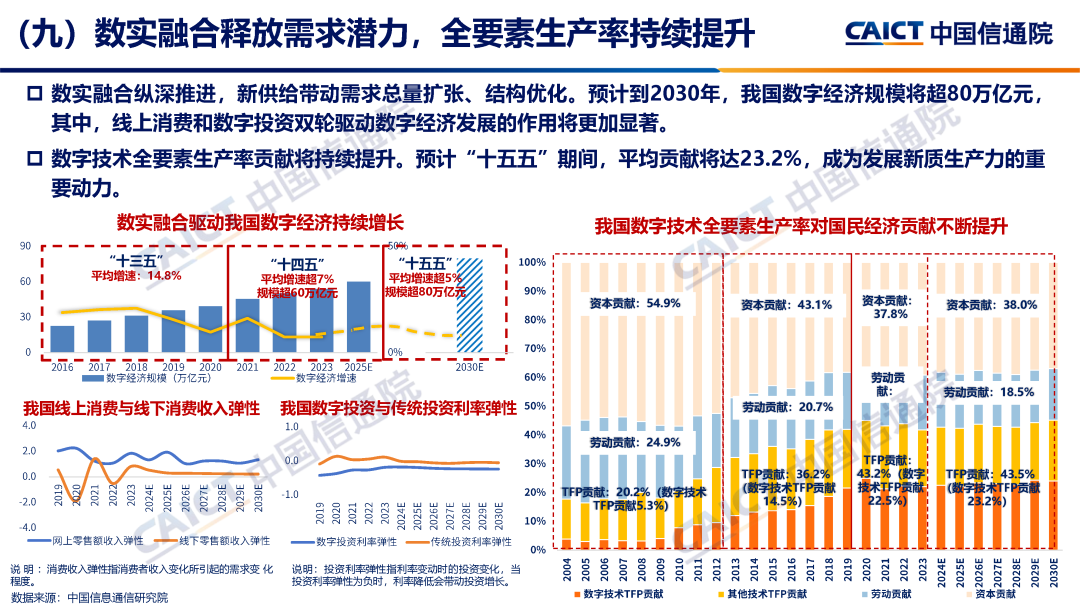 中国信通院预测 2030 年我国数字经济总量达 80 万亿元  第2张