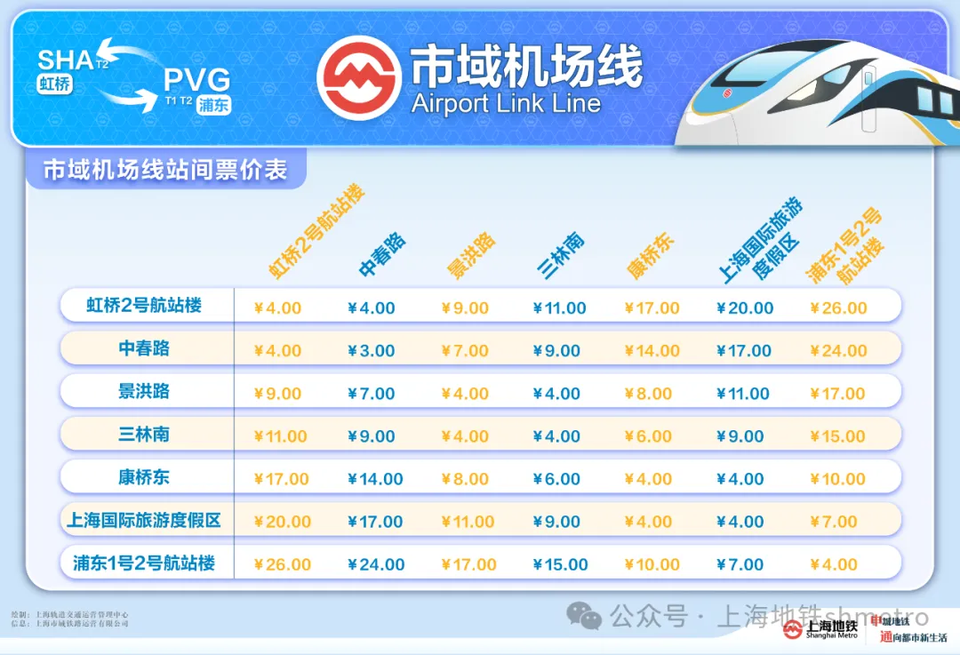 上海轨道交通市域机场线 12 月 27 日开通运营，虹桥、浦东两大机场 40 分钟内通达  第2张