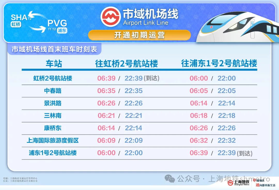 上海轨道交通市域机场线 12 月 27 日开通运营，虹桥、浦东两大机场 40 分钟内通达  第3张