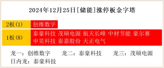 2024年12月25日[储能]涨停板金字塔