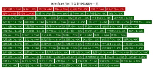 12月25日热点行业分析：超市连锁、保险行业领涨