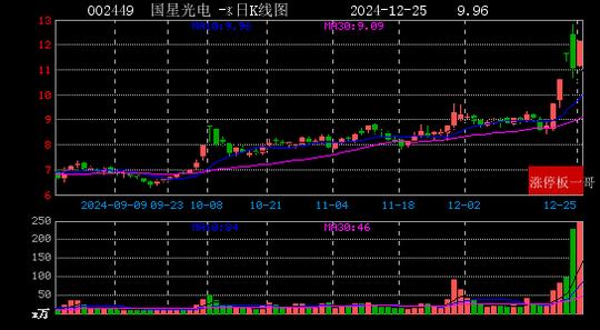 2024年12月25日人工智能涨停板梳理  第5张