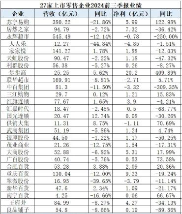 业绩连续下滑、股东“清仓式”减持，中百集团该如何自救？  第3张