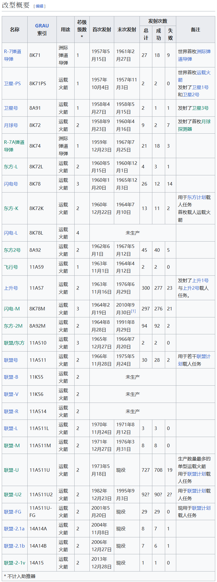 R7 系列火箭第 2000 次发射：俄罗斯成功发射“资源-P”5 号遥感卫星