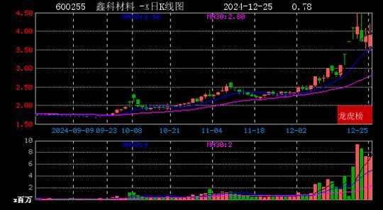 2024年12月25日赵老哥现身鑫科材料 鼎通科技