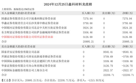 2024年12月25日赵老哥现身鑫科材料 鼎通科技  第2张