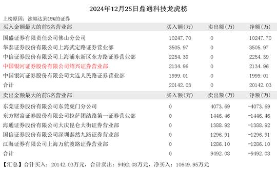 2024年12月25日赵老哥现身鑫科材料 鼎通科技  第4张