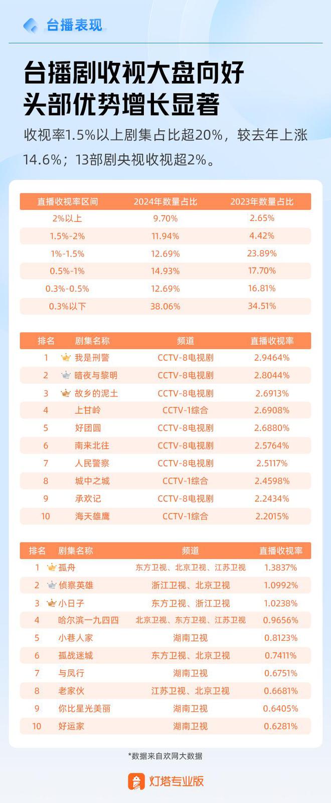 观点丨2024年剧集市场报告  第6张