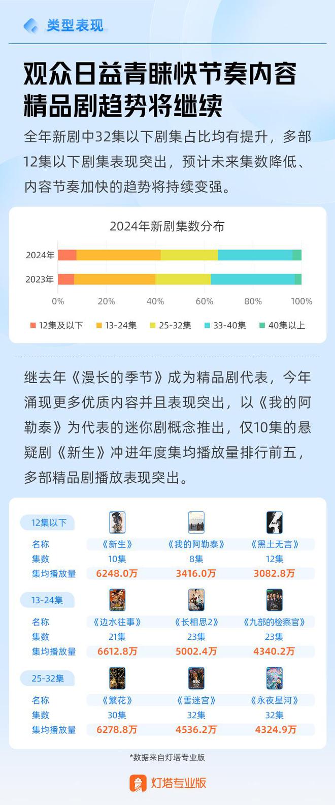 观点丨2024年剧集市场报告  第8张