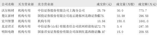 2024年12月25日大宗交易机构专用买入席位报告  第2张