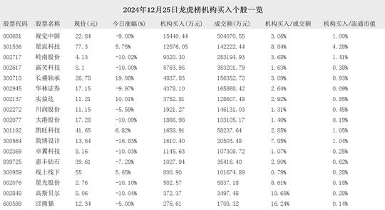 2024年12月25日龙虎榜机构买入和卖出的个股一览  第2张