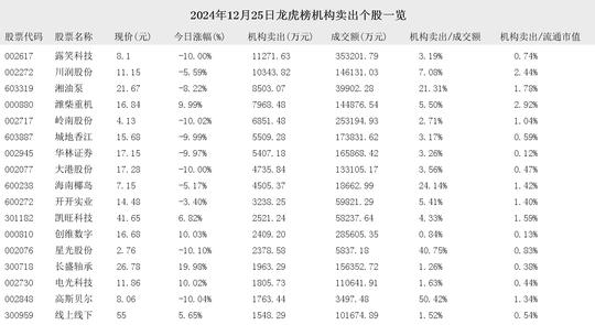 2024年12月25日龙虎榜机构买入和卖出的个股一览  第3张