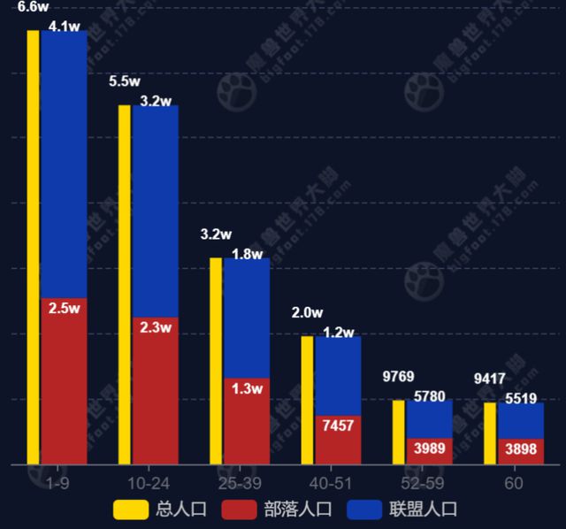 魔兽怀旧服：硬核服表现如何？满级玩家突破2万，G币价格下滑  第3张