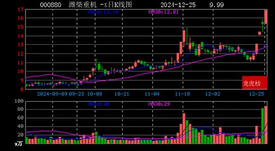 2024年12月25日方兴侠现身潍柴重机