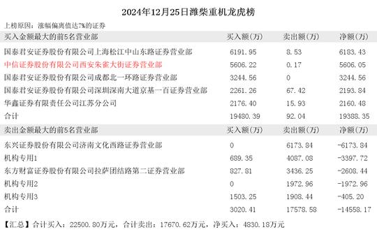 2024年12月25日方兴侠现身潍柴重机  第2张