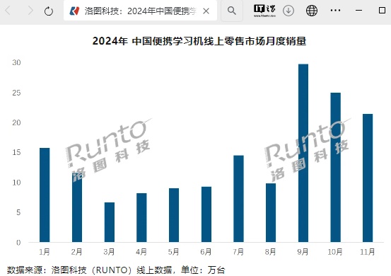 洛图科技：2024 年中国便携学习机电商销量将达 182 万台