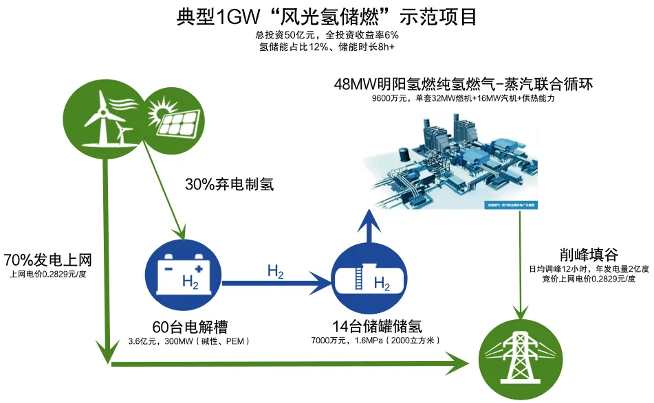 全球首台：明阳“木星一号”30MW 级纯氢燃气轮机点火成功，我国相关技术取得重大进展  第2张