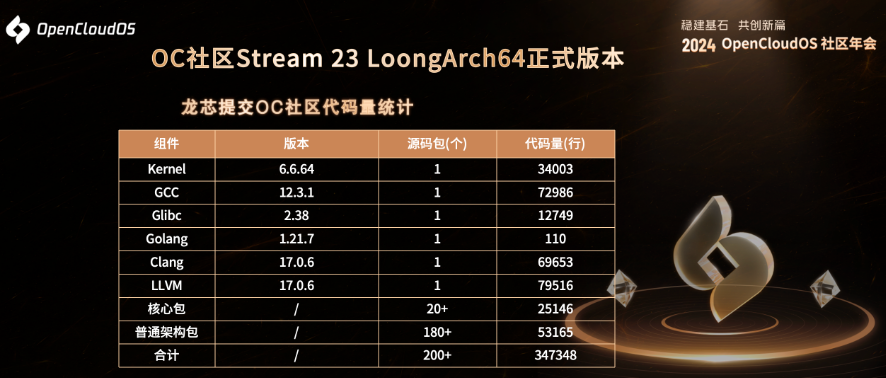 OpenCloudOS 系统 LoongArch 正式版发布，首发支持龙芯 3C6000