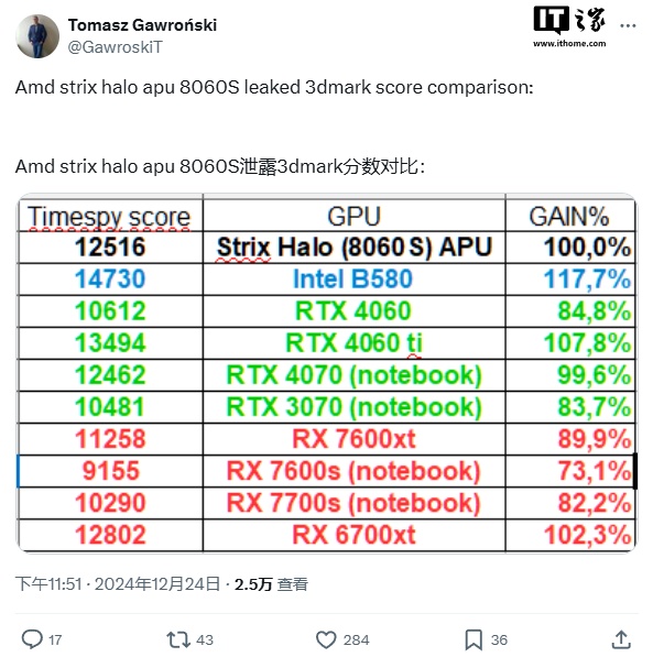 AMD Strix Halo APU 集成的 Radeon 8060S 核显 3DMark 跑分曝光  第2张