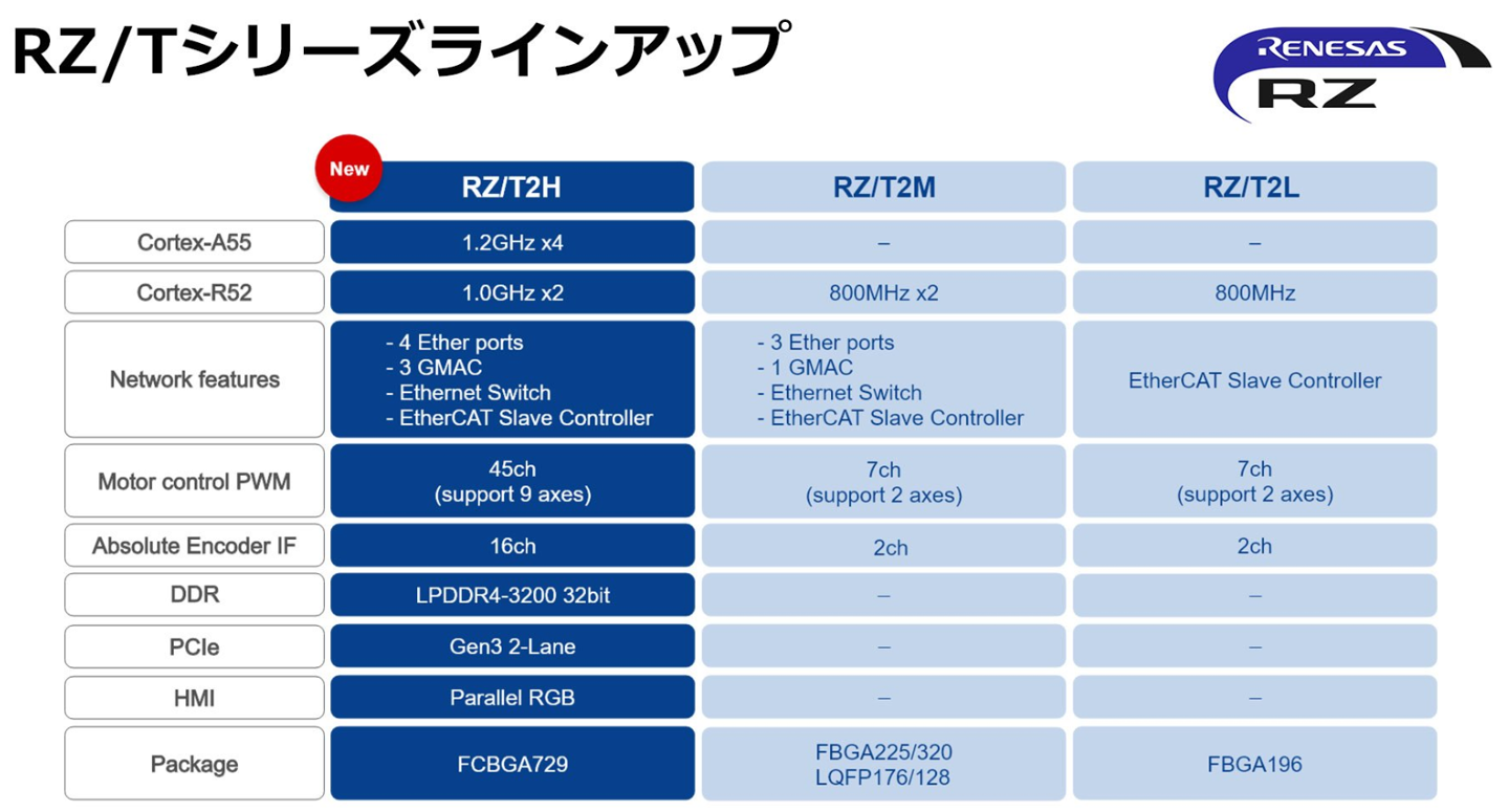 瑞萨量产机器人用半导体 RZ / T2H，可同时控制 9 轴电机