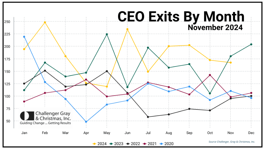 美国今年超 1990 位 CEO 离职创新高，英特尔、波音等巨头均在列