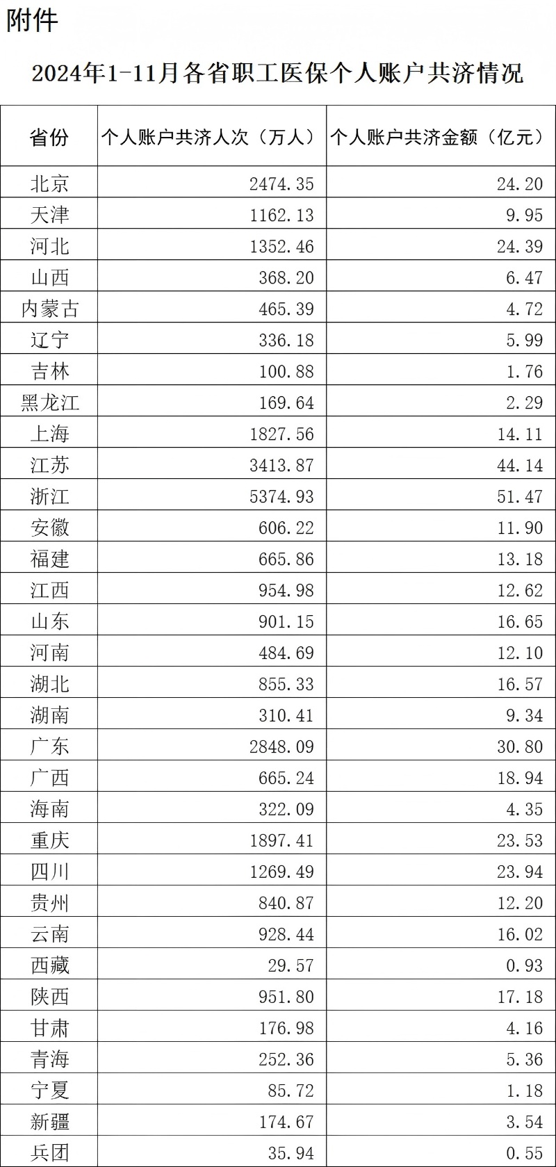 医保码上线 5 年全国用户超 12 亿人  第2张