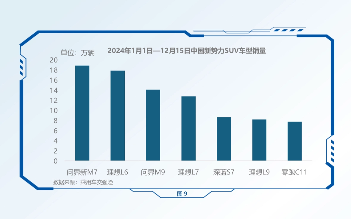 中汽研报告：问界新 M7 是新势力 SUV 销量第一