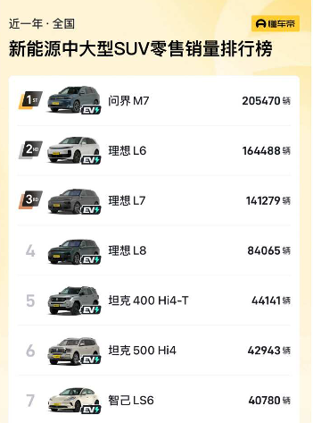 中汽研报告：问界新 M7 是新势力 SUV 销量第一