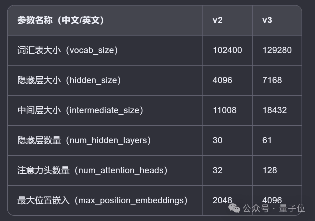 Deepseek 新模型意外曝光！编程跑分一举超越 Claude 3.5 Sonnet