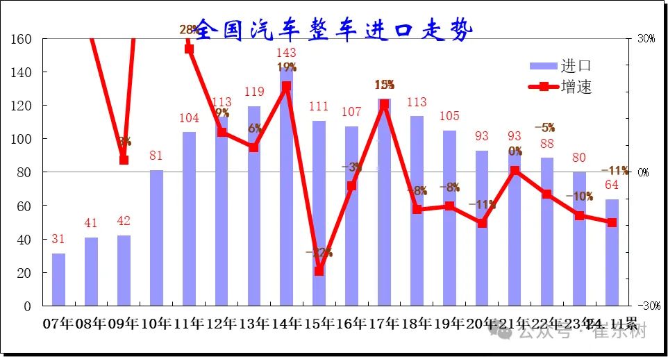 乘联会崔东树：2024 年 1~11 月中国汽车进口 64 万辆、同比下降 11%，持续 3 年负增长