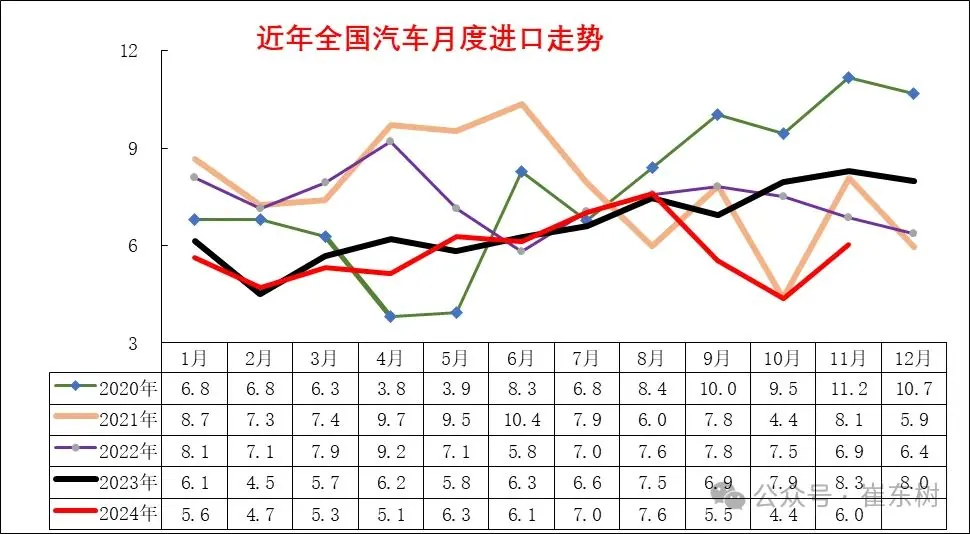 乘联会崔东树：2024 年 1~11 月中国汽车进口 64 万辆、同比下降 11%，持续 3 年负增长