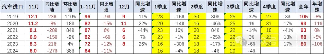 乘联会崔东树：2024 年 1~11 月中国汽车进口 64 万辆、同比下降 11%，持续 3 年负增长