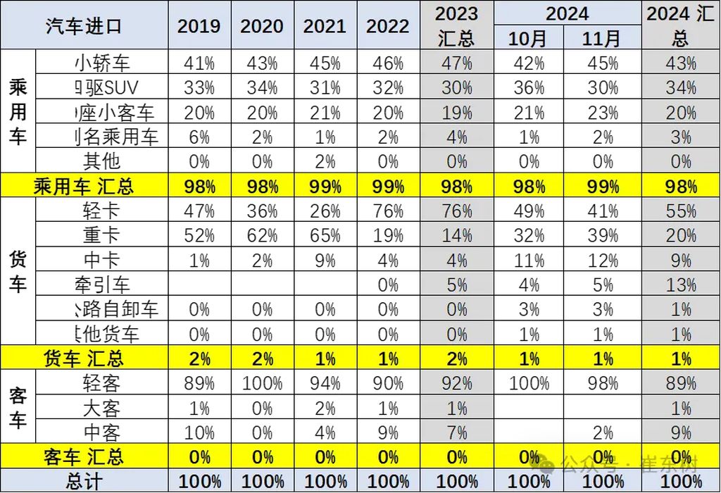 乘联会崔东树：2024 年 1~11 月中国汽车进口 64 万辆、同比下降 11%，持续 3 年负增长