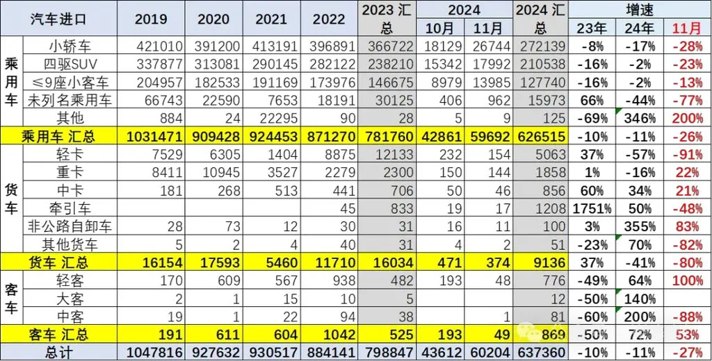 乘联会崔东树：2024 年 1~11 月中国汽车进口 64 万辆、同比下降 11%，持续 3 年负增长