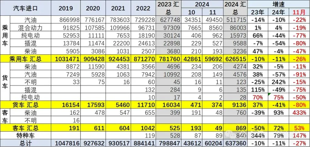 乘联会崔东树：2024 年 1~11 月中国汽车进口 64 万辆、同比下降 11%，持续 3 年负增长