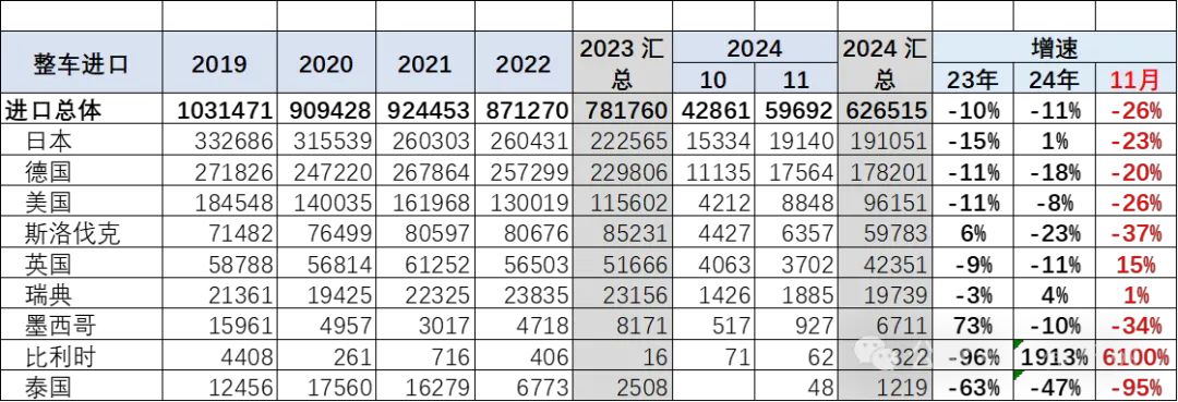 乘联会崔东树：2024 年 1~11 月中国汽车进口 64 万辆、同比下降 11%，持续 3 年负增长